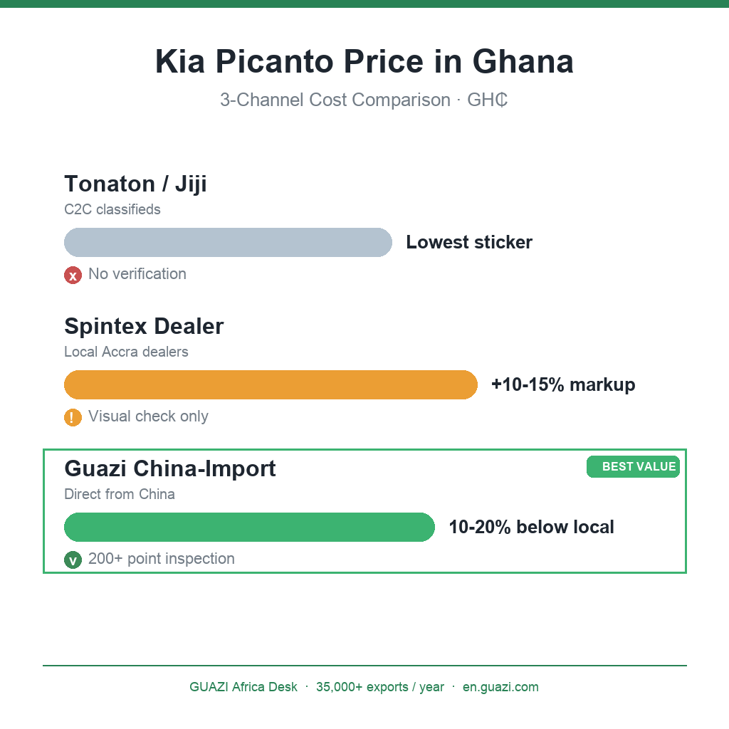 Kia Picanto price in Ghana: