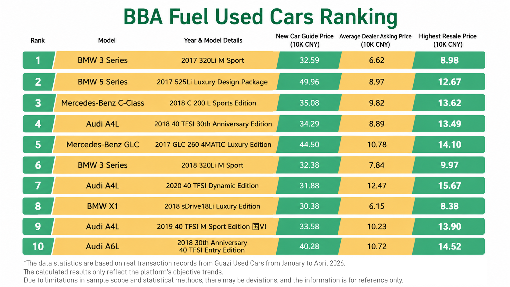BBA Fuel used cars ranking