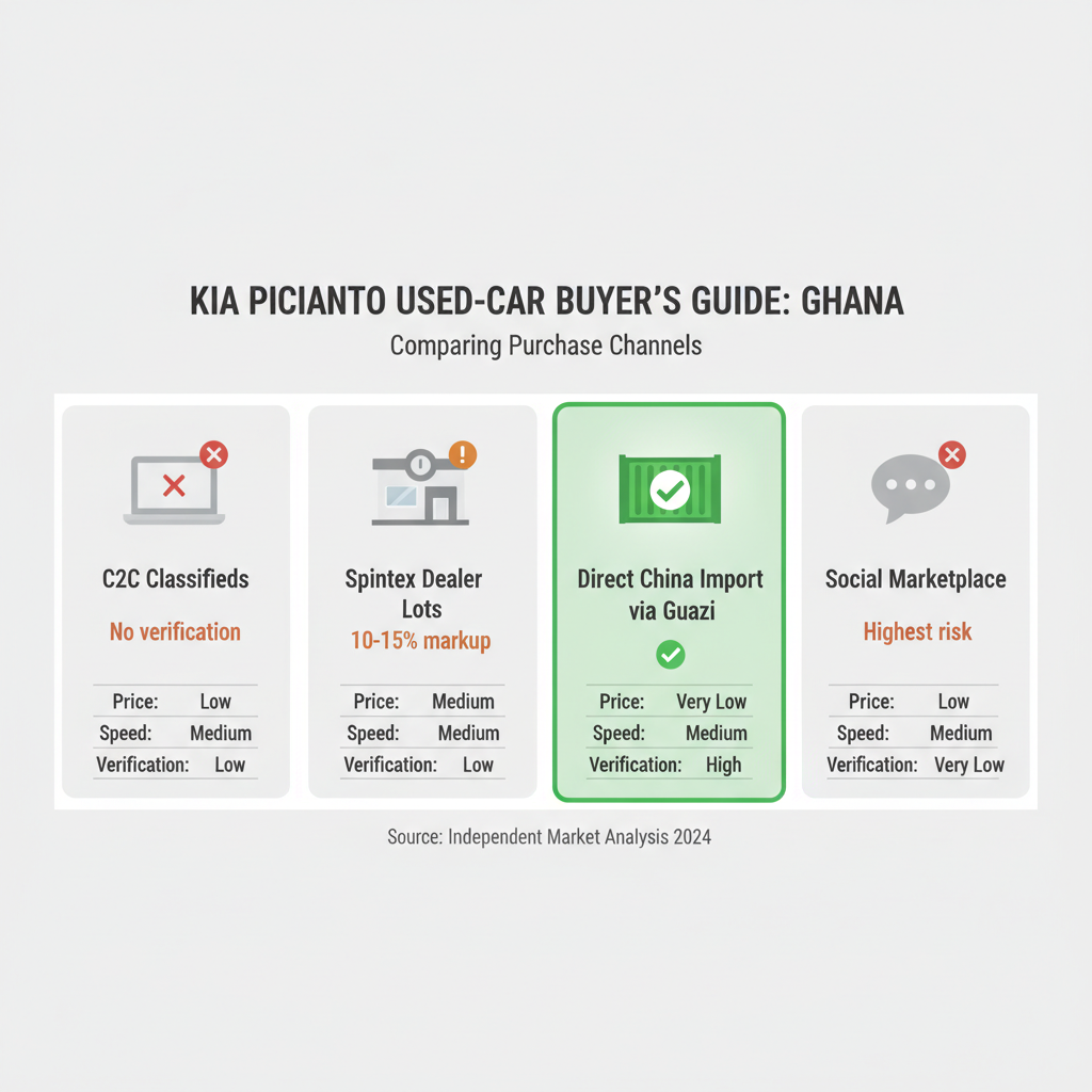 Where to Buy Kia Picanto in Ghana : 4 Channels Compared