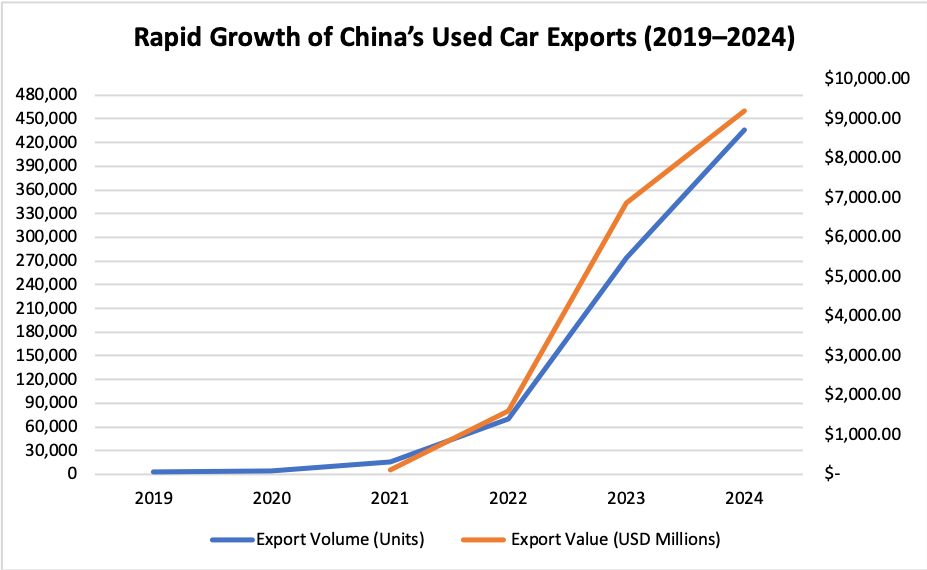 rapid growth of china's used car exports
