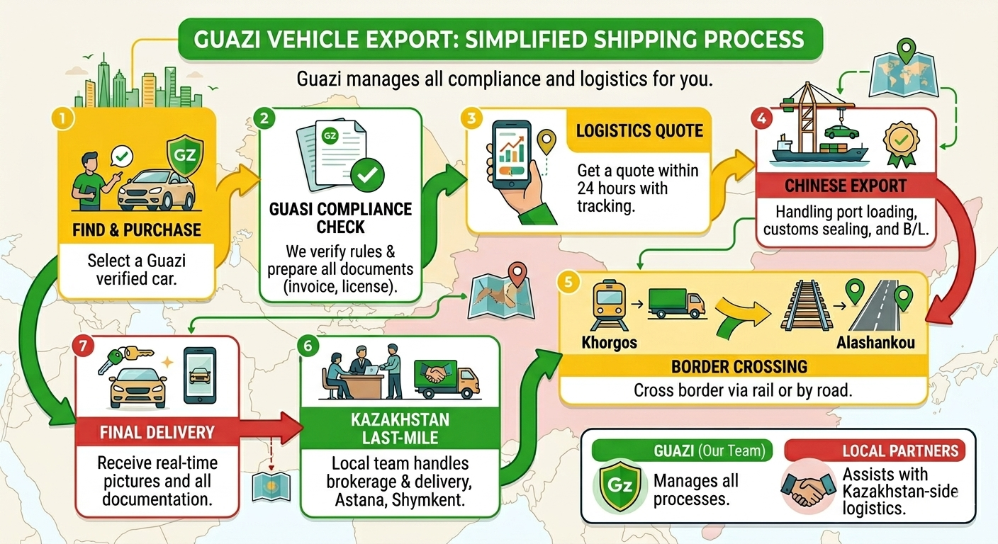 China-kazakhstan-Guazi-shipping-process simplified