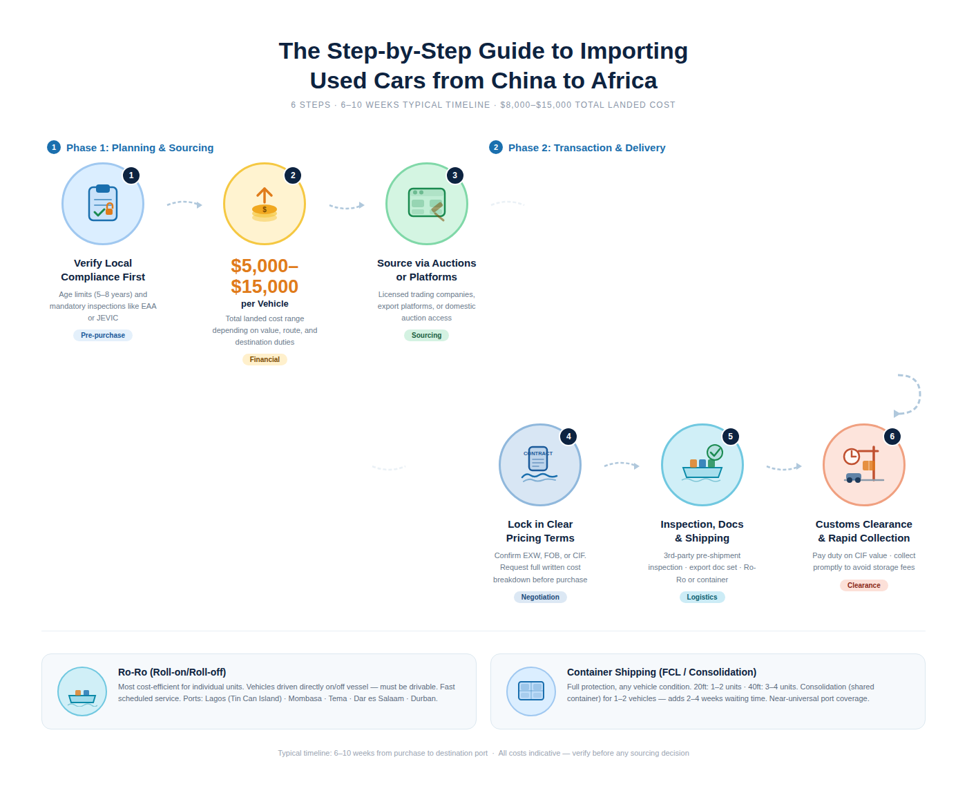 the step-by-step guide to importing used cars from china to africa