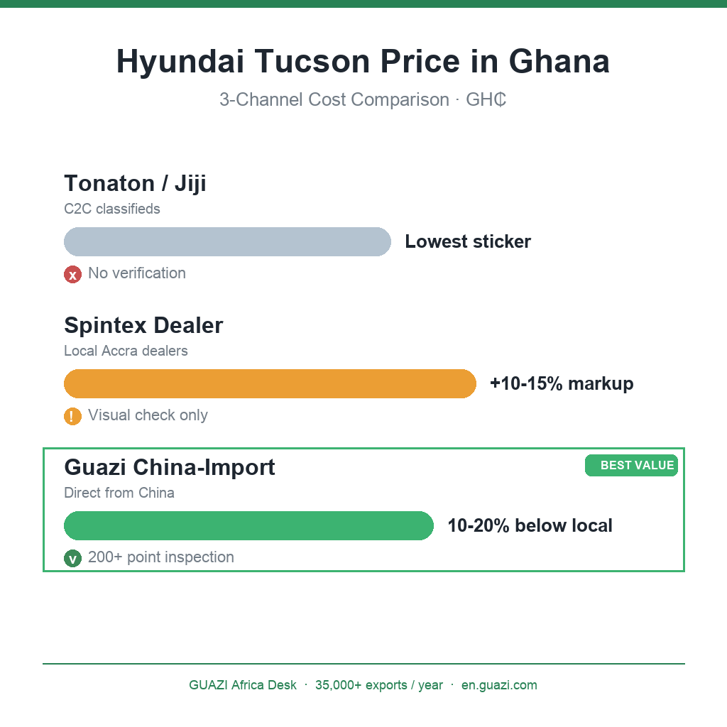Hyundai Tucson price in Ghana