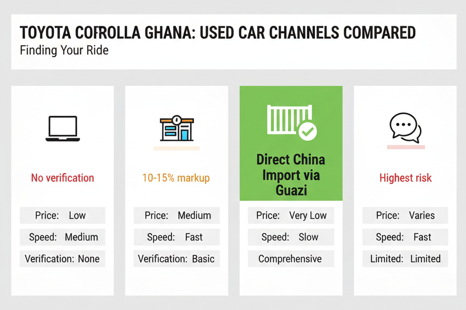 Where to Buy Toyota Corolla in Ghana : 4 Channels Compared