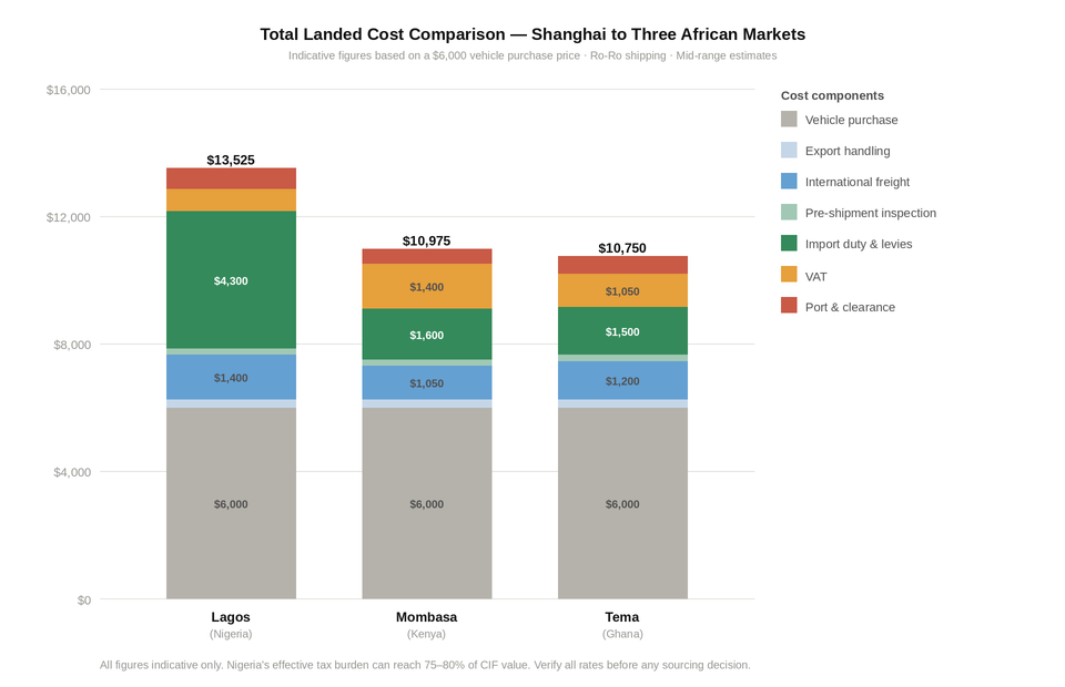 total landed cost comparison - shanghai to three african markets