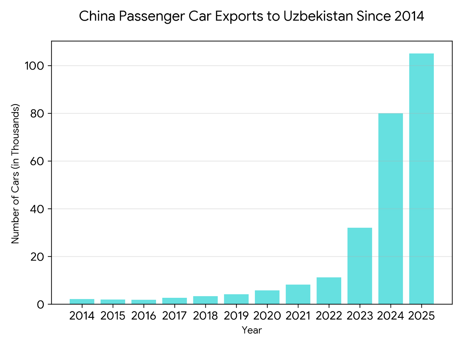 Uzbek-China-Car-Import-2026