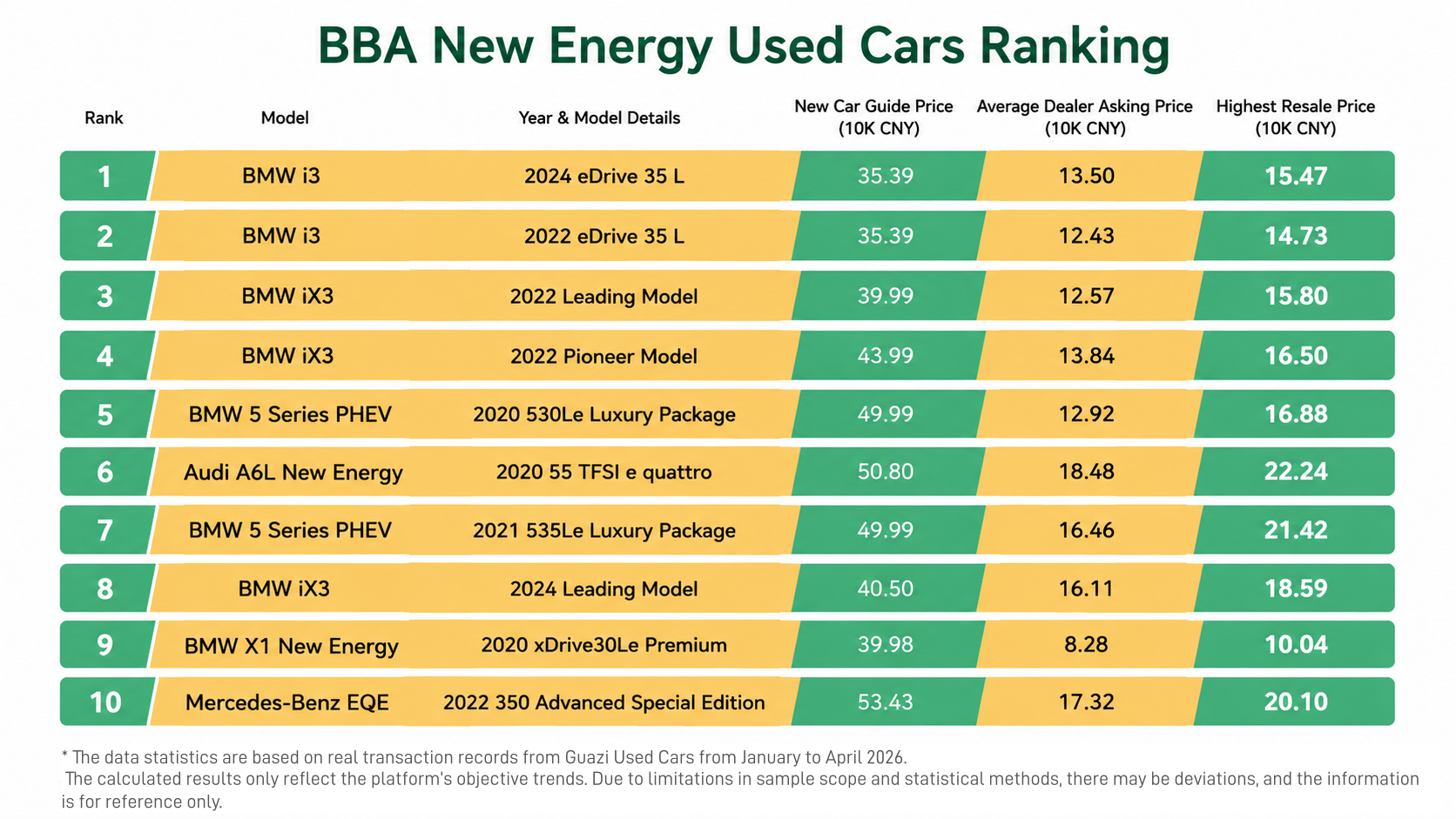 BBA New Energy used cars ranking