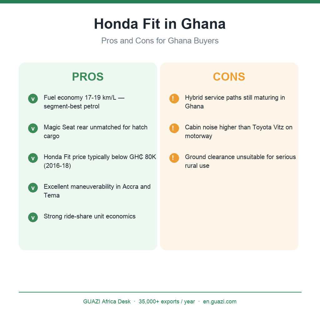 Pros & Cons + Common Honda Fit Issues